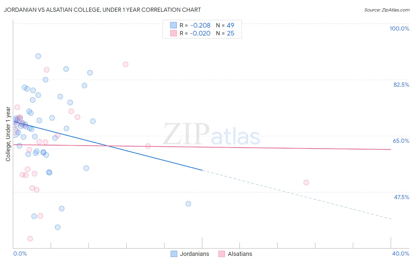 Jordanian vs Alsatian College, Under 1 year