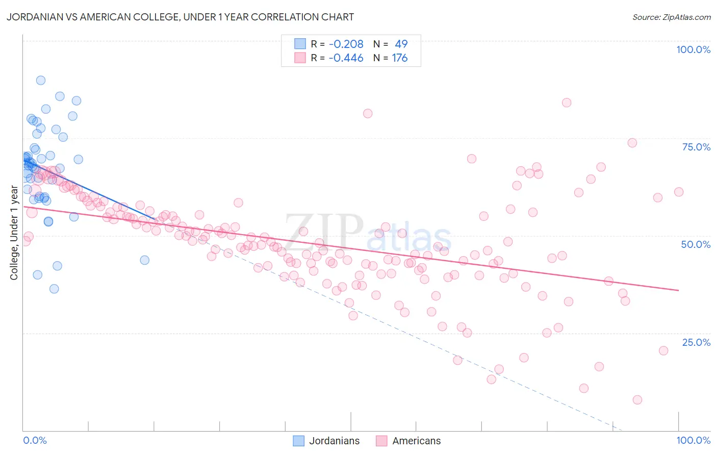 Jordanian vs American College, Under 1 year