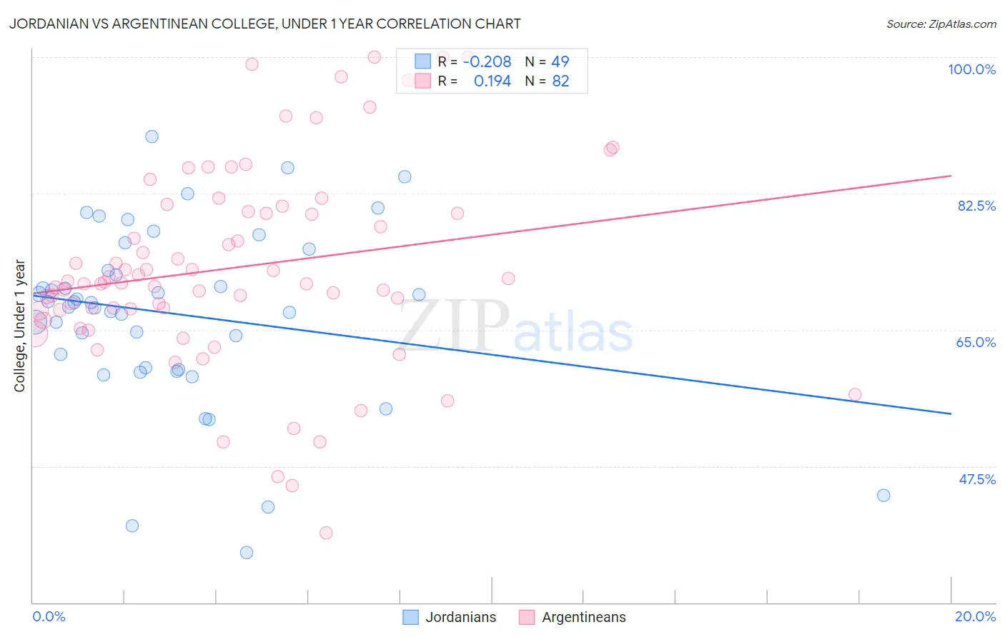 Jordanian vs Argentinean College, Under 1 year