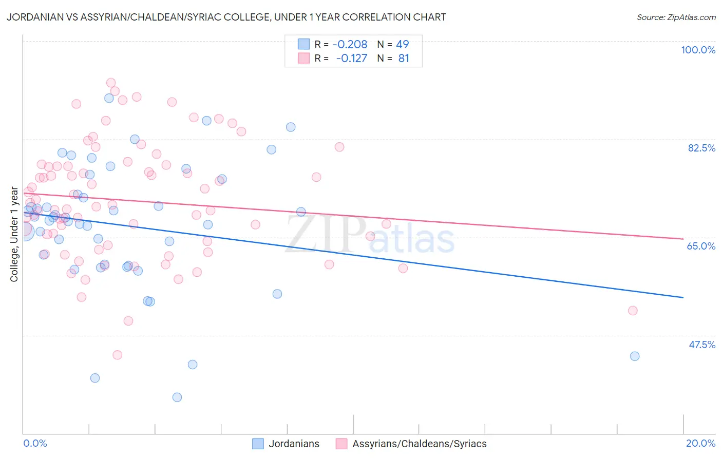 Jordanian vs Assyrian/Chaldean/Syriac College, Under 1 year