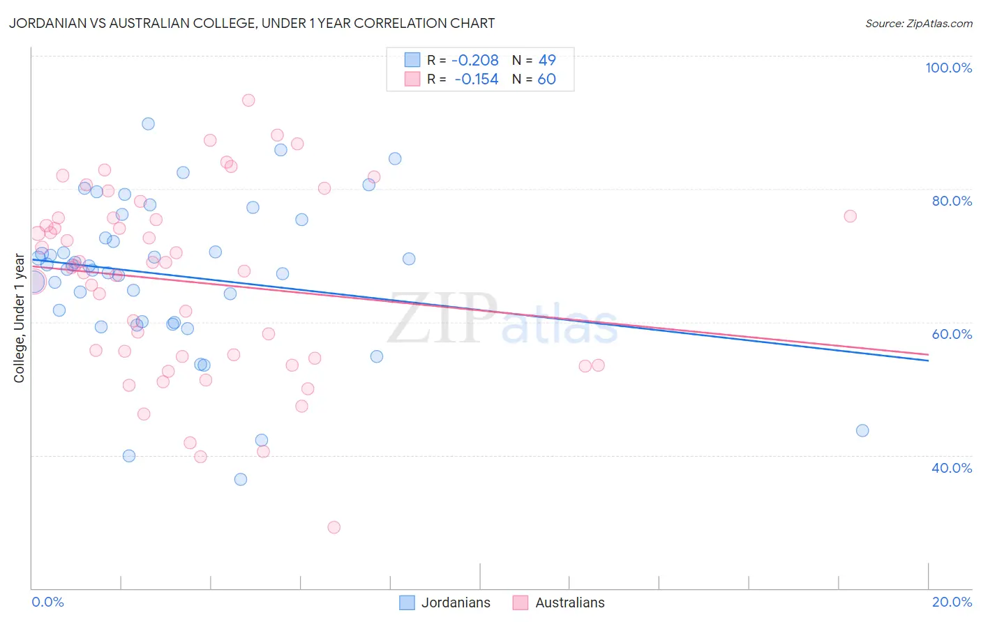 Jordanian vs Australian College, Under 1 year