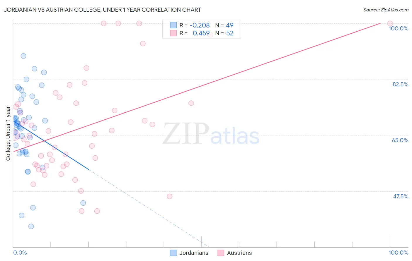 Jordanian vs Austrian College, Under 1 year