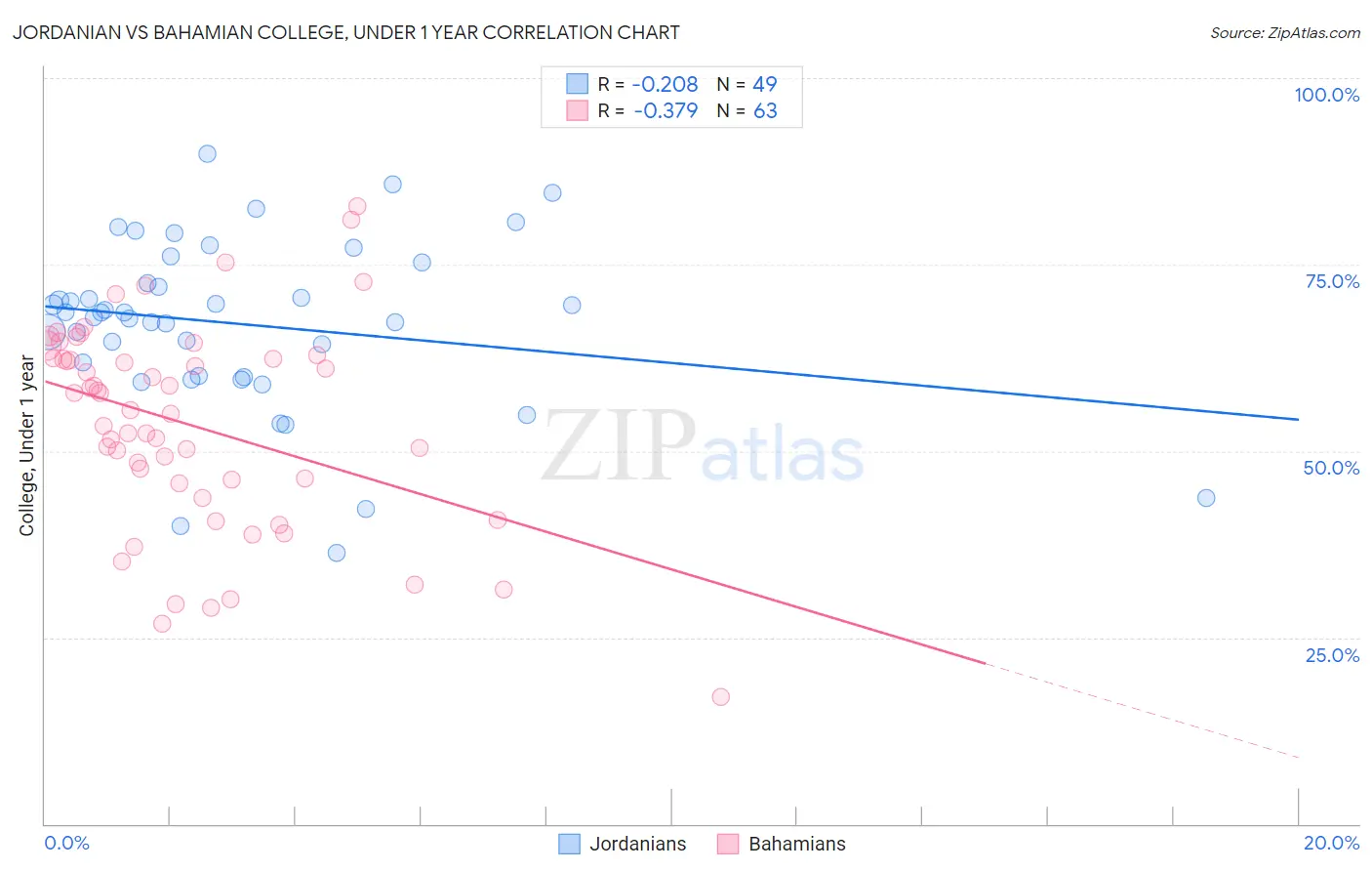 Jordanian vs Bahamian College, Under 1 year