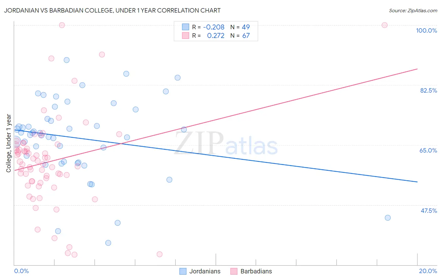 Jordanian vs Barbadian College, Under 1 year