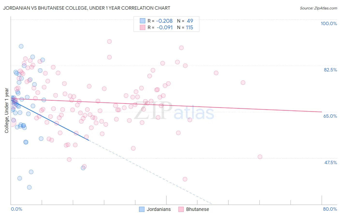 Jordanian vs Bhutanese College, Under 1 year