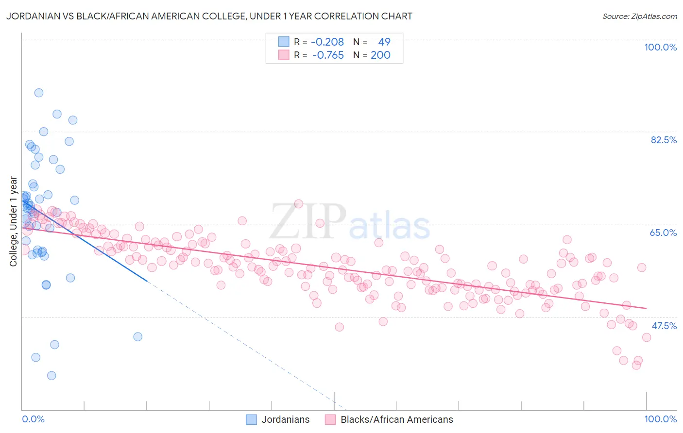 Jordanian vs Black/African American College, Under 1 year