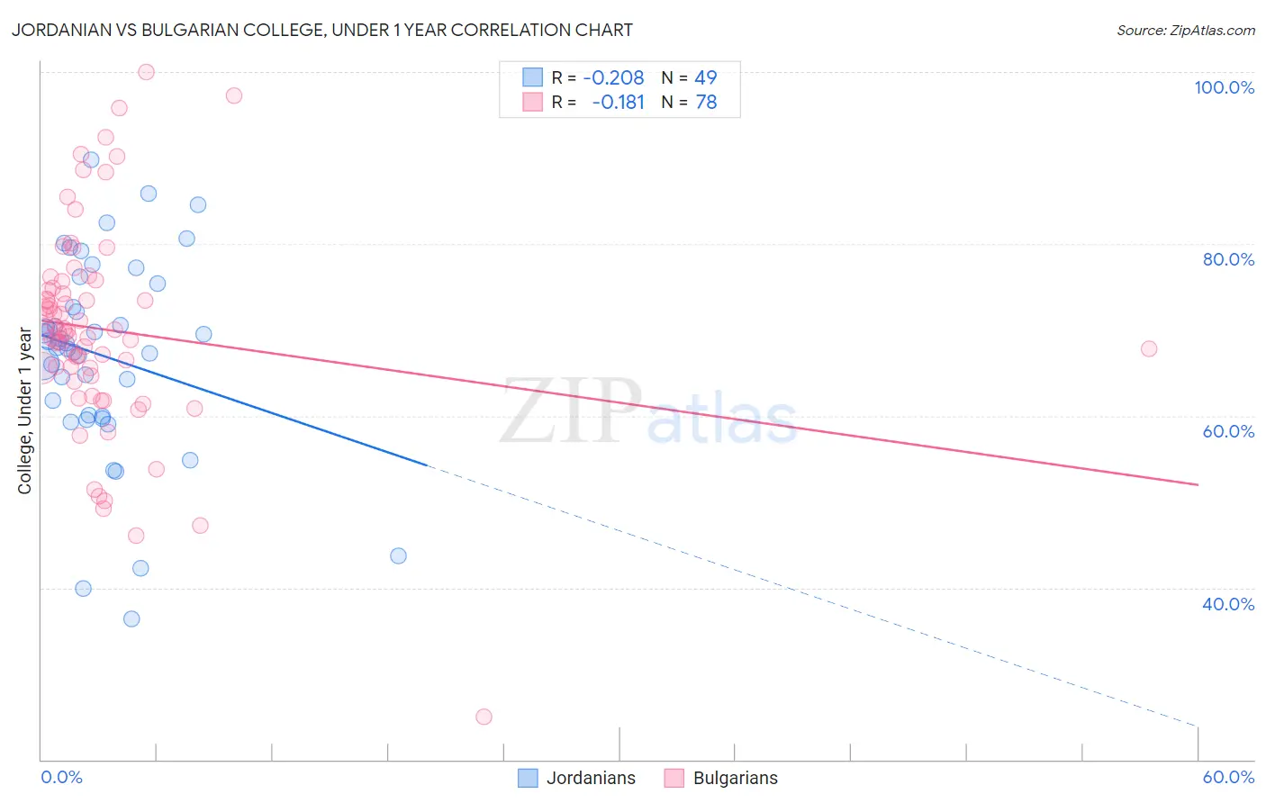 Jordanian vs Bulgarian College, Under 1 year