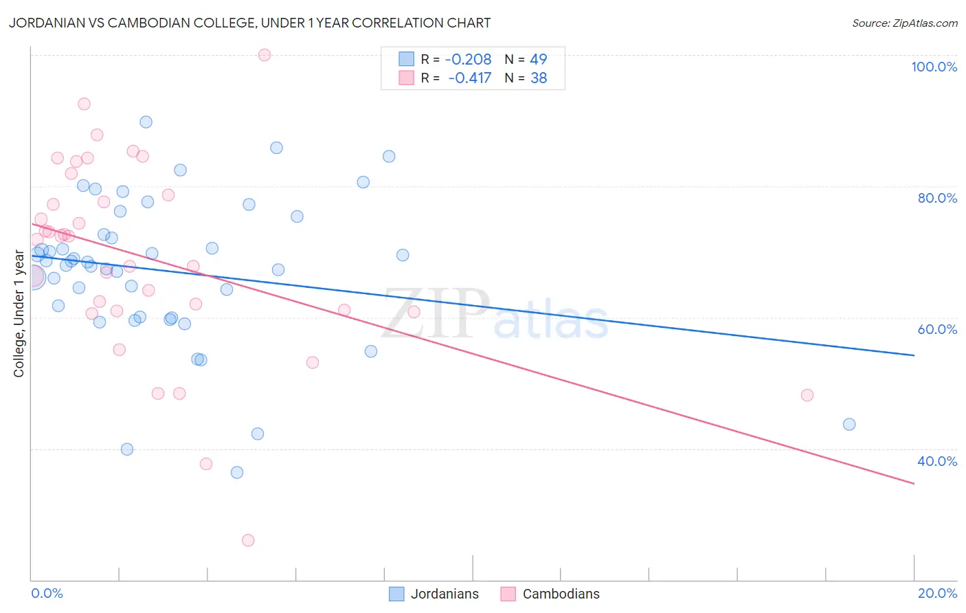 Jordanian vs Cambodian College, Under 1 year