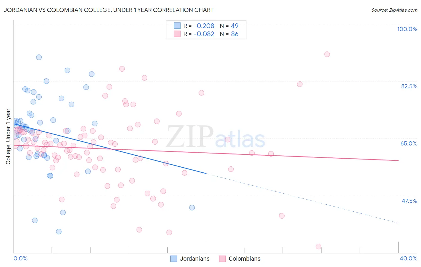 Jordanian vs Colombian College, Under 1 year