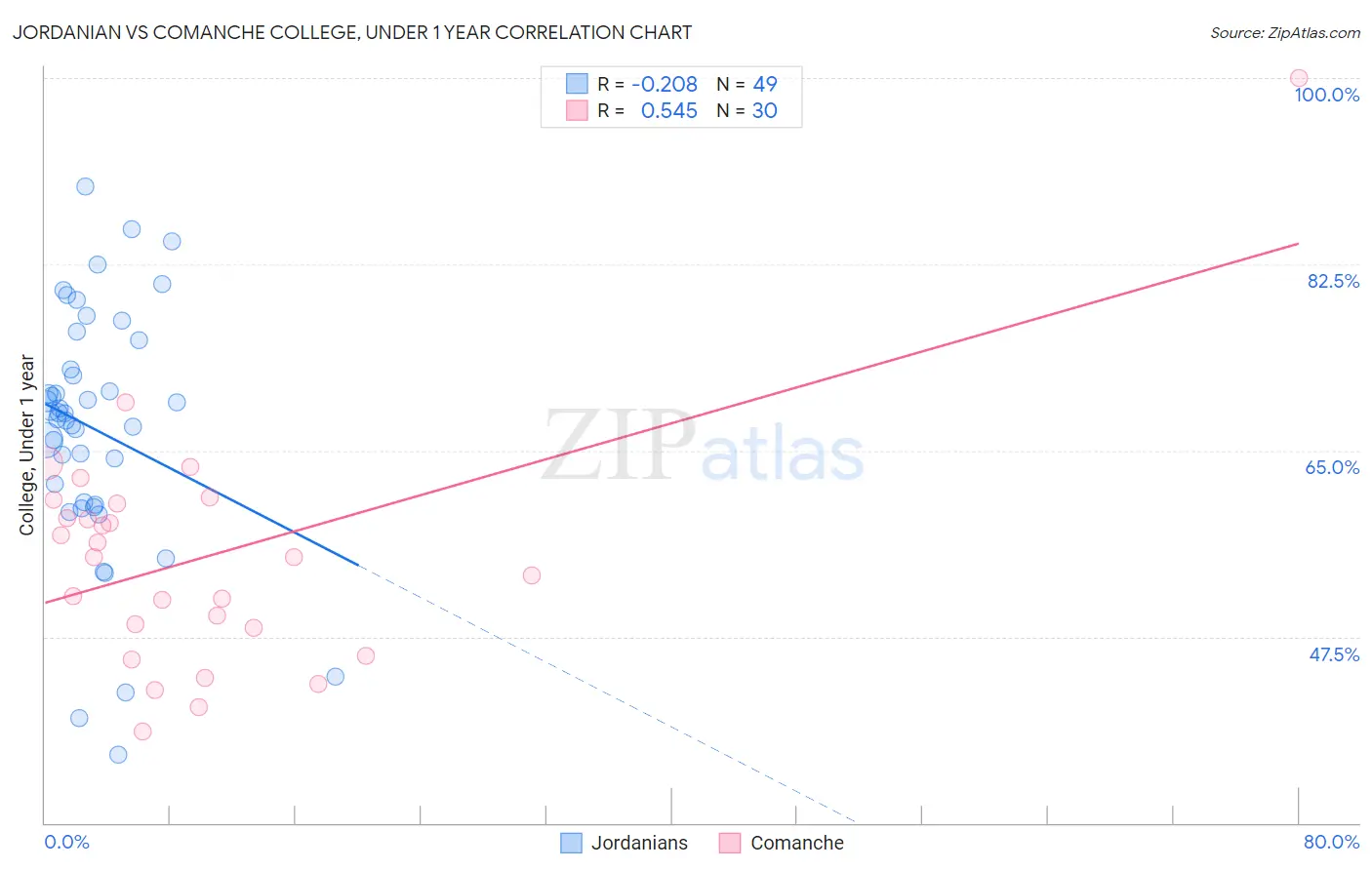 Jordanian vs Comanche College, Under 1 year
