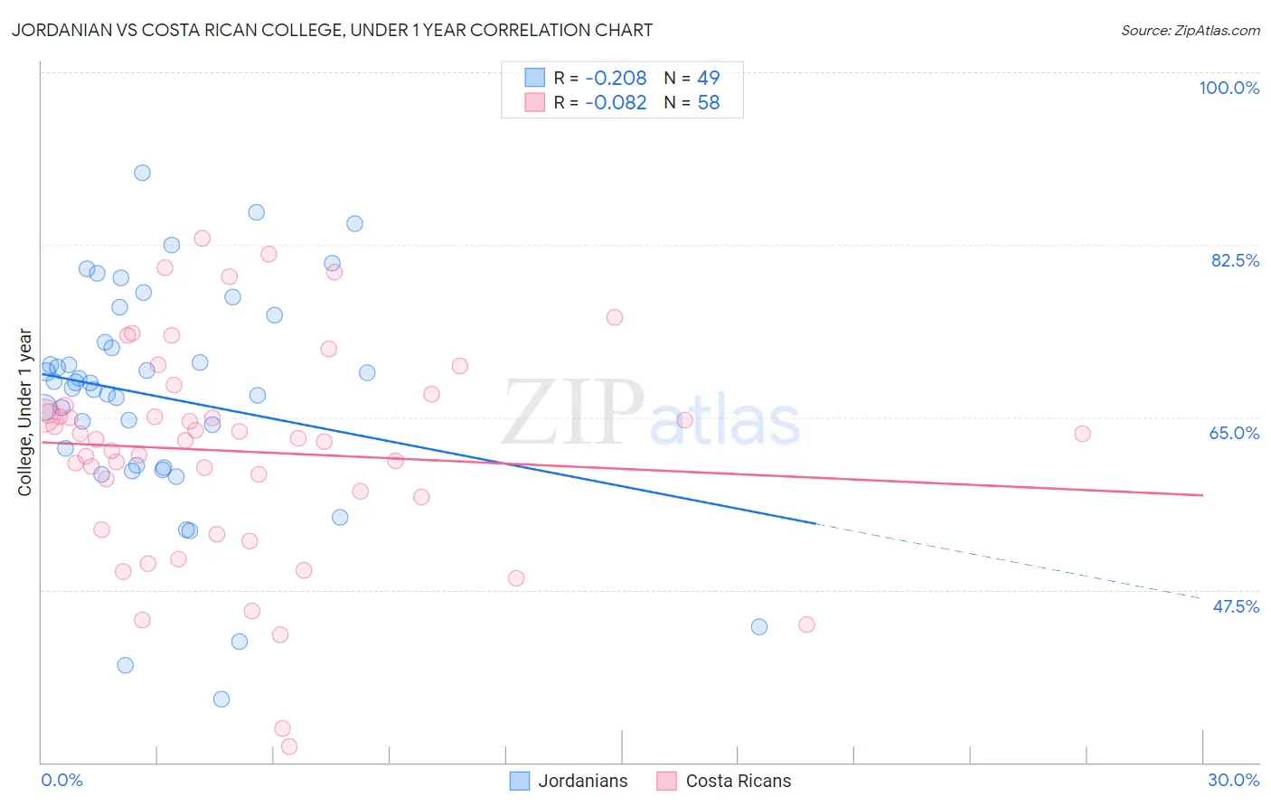 Jordanian vs Costa Rican College, Under 1 year