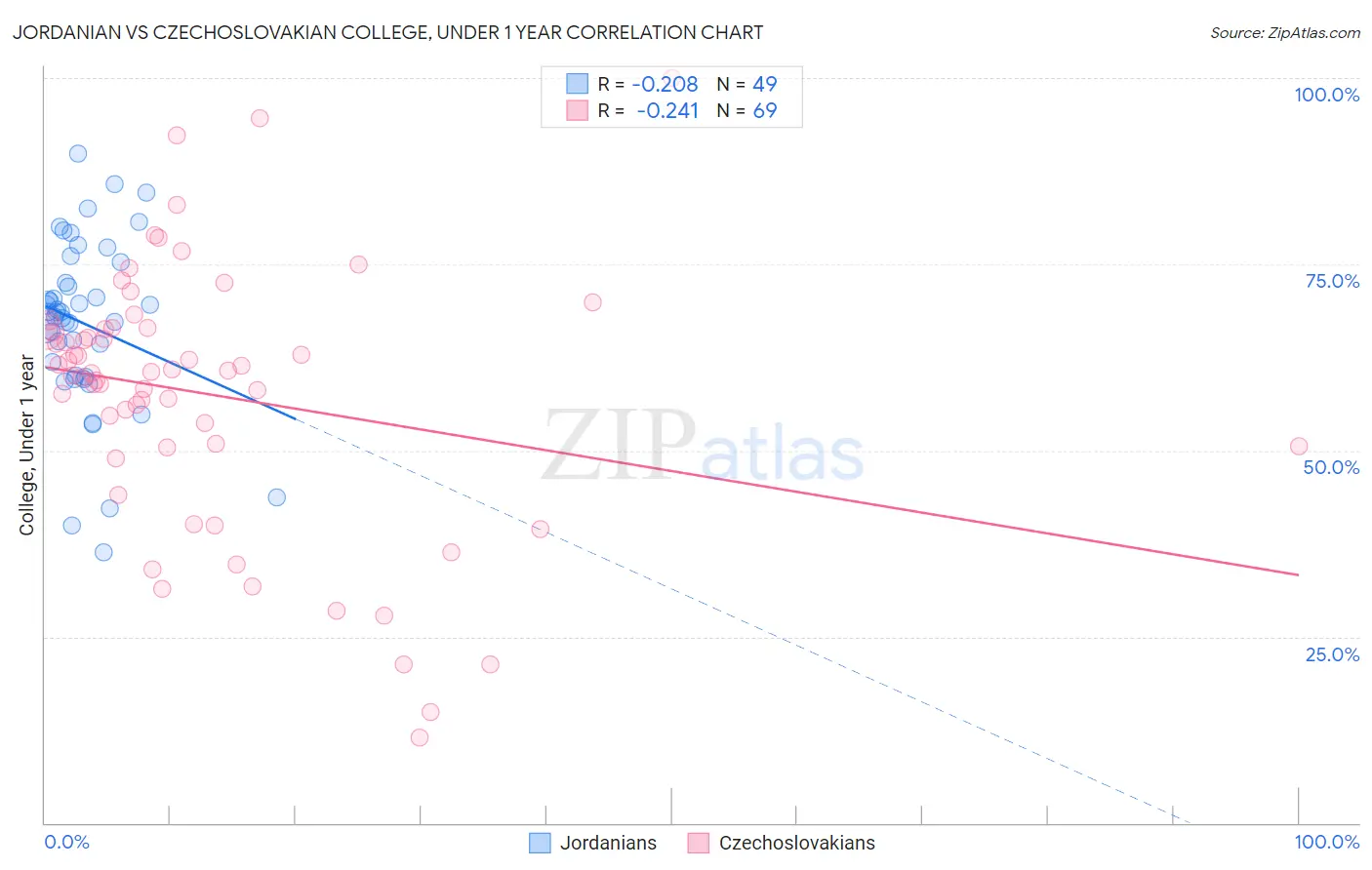 Jordanian vs Czechoslovakian College, Under 1 year