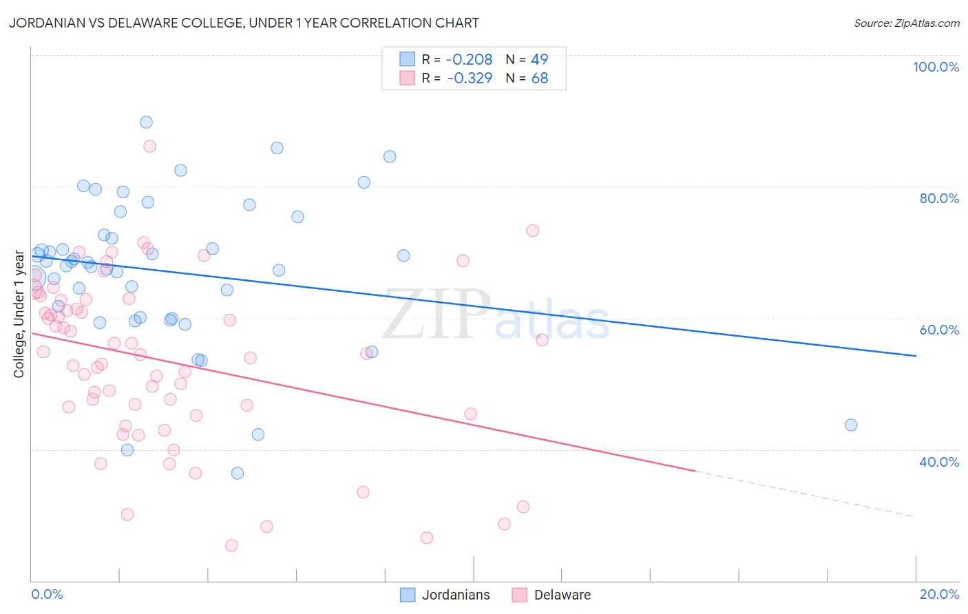 Jordanian vs Delaware College, Under 1 year