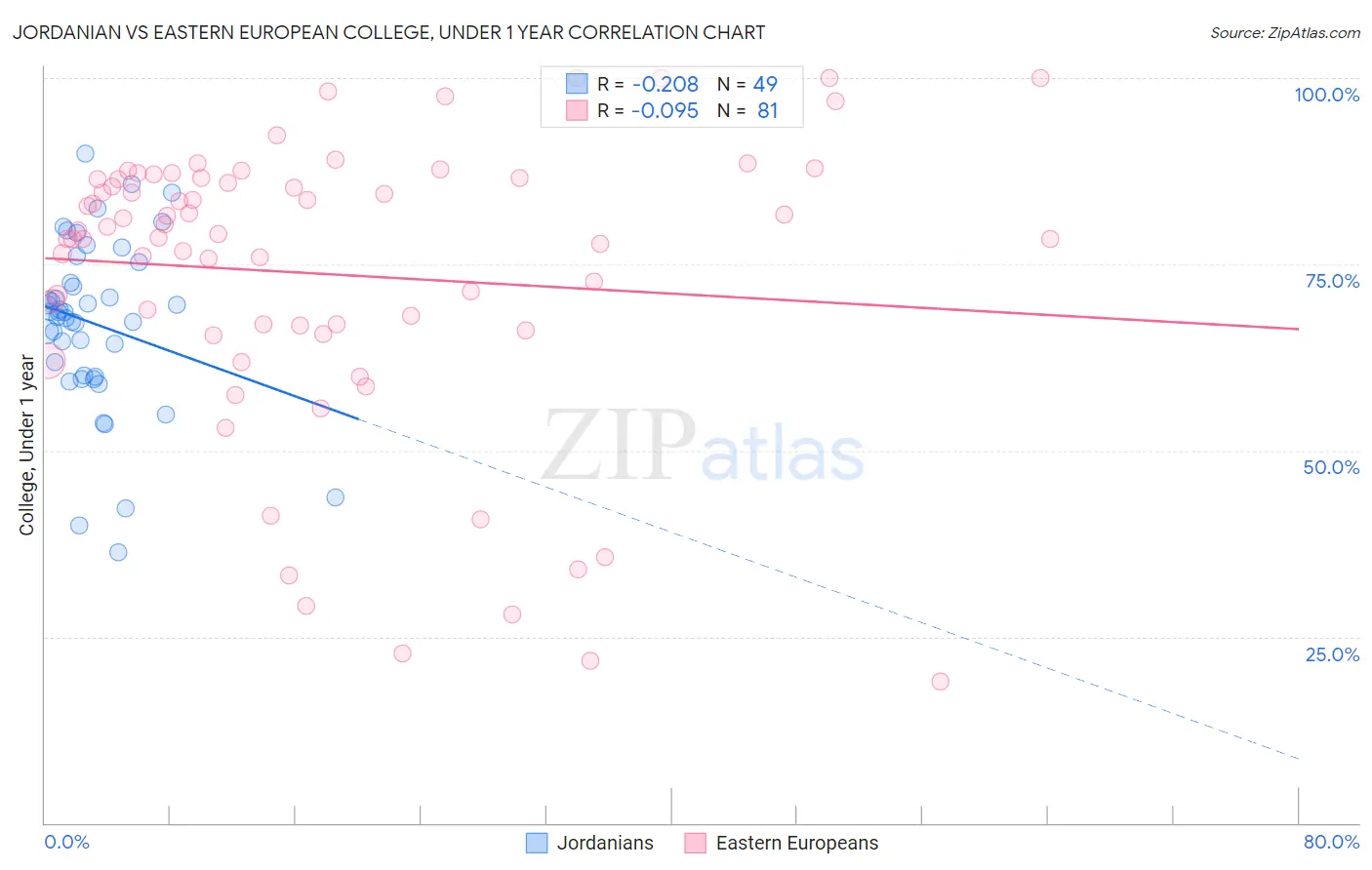 Jordanian vs Eastern European College, Under 1 year