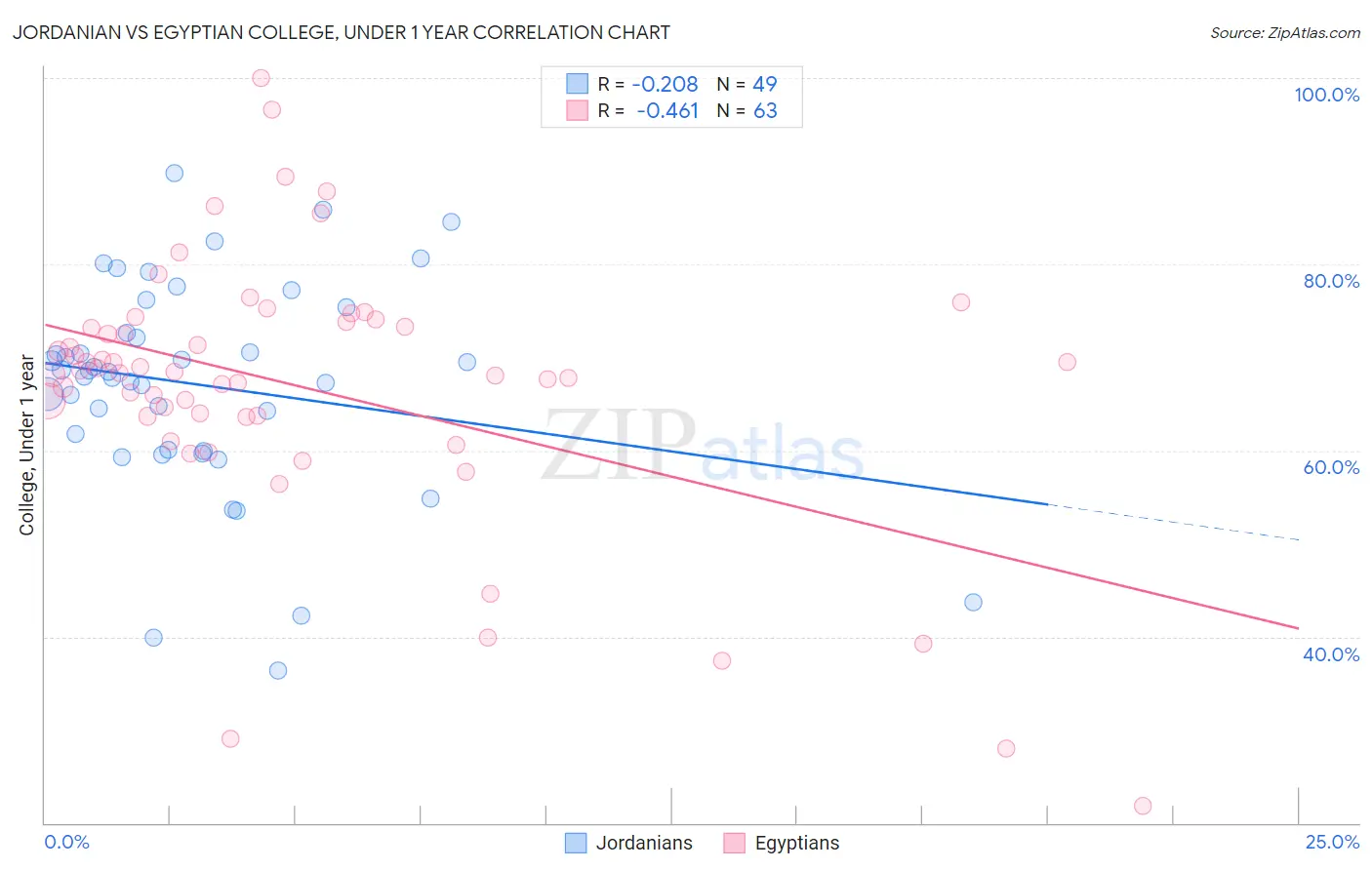 Jordanian vs Egyptian College, Under 1 year
