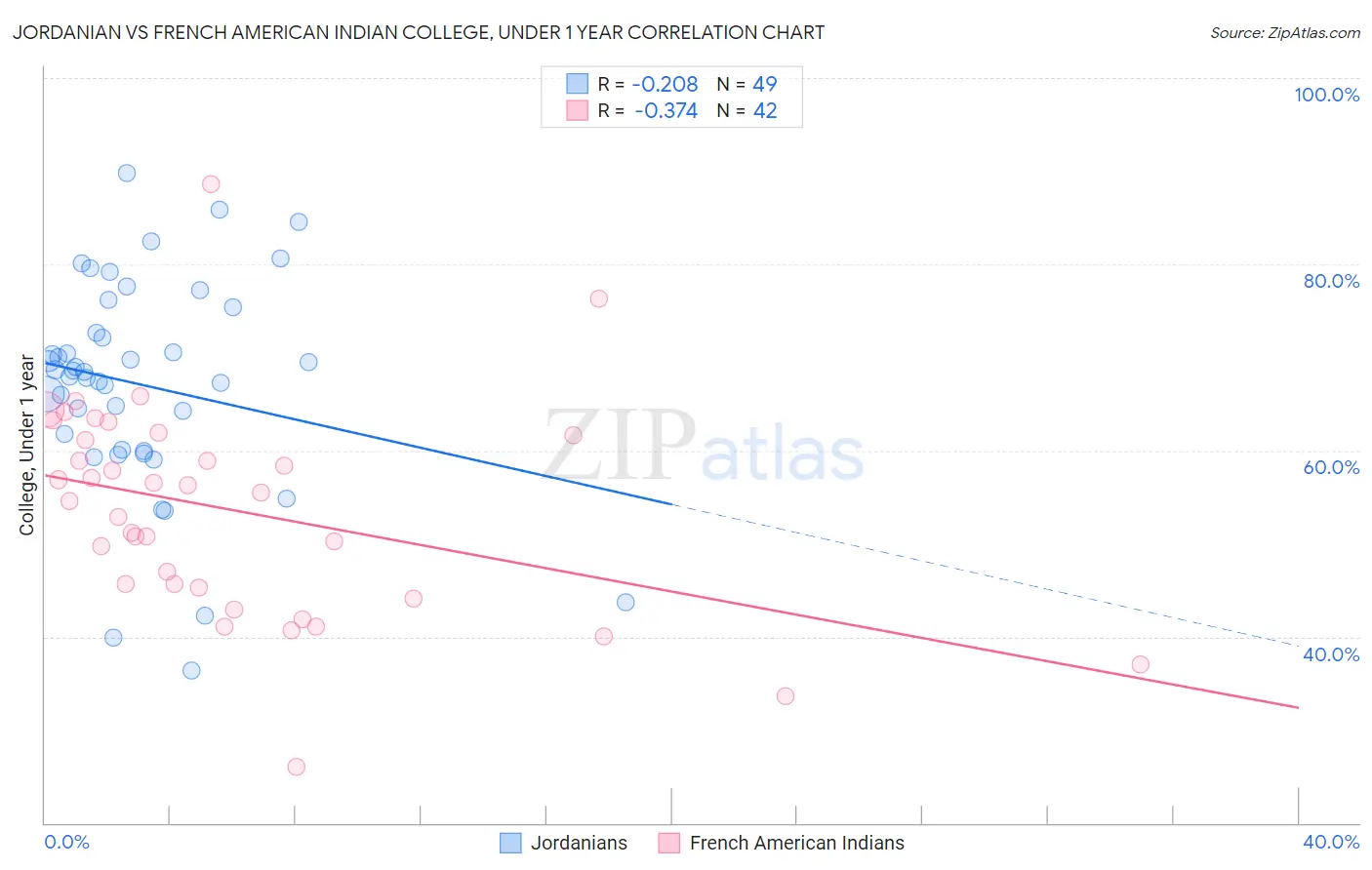 Jordanian vs French American Indian College, Under 1 year