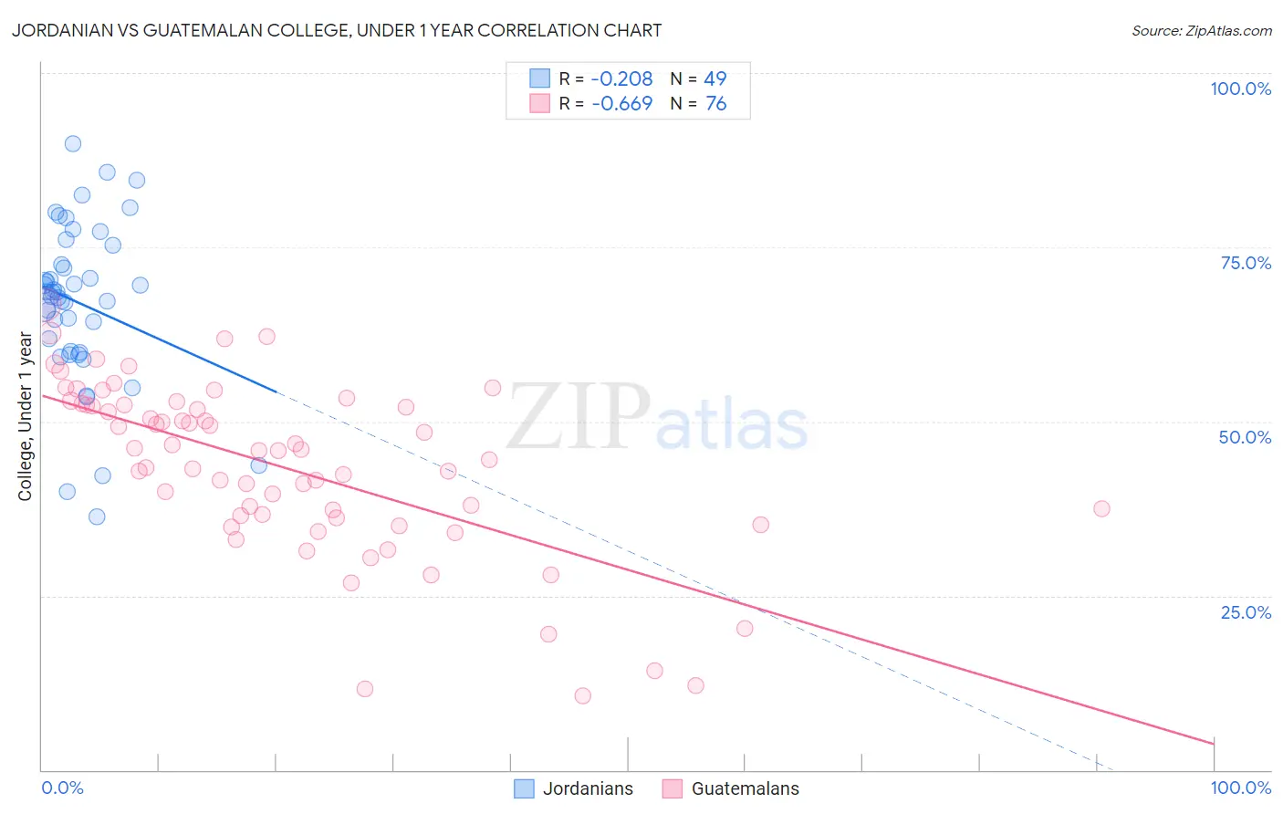 Jordanian vs Guatemalan College, Under 1 year