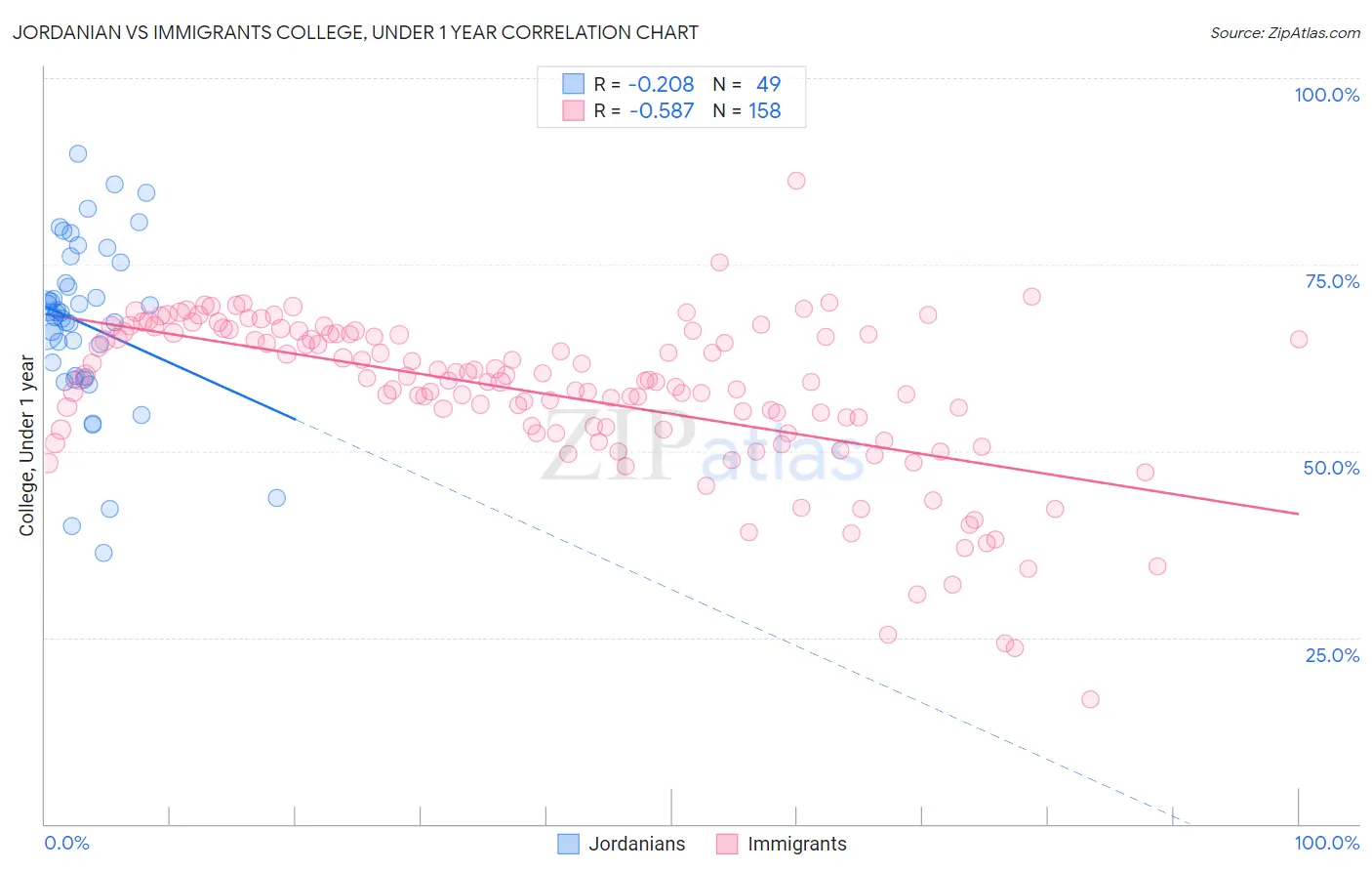Jordanian vs Immigrants College, Under 1 year