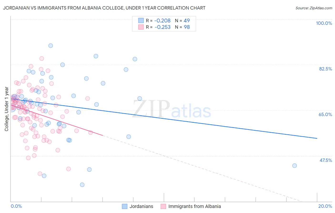 Jordanian vs Immigrants from Albania College, Under 1 year