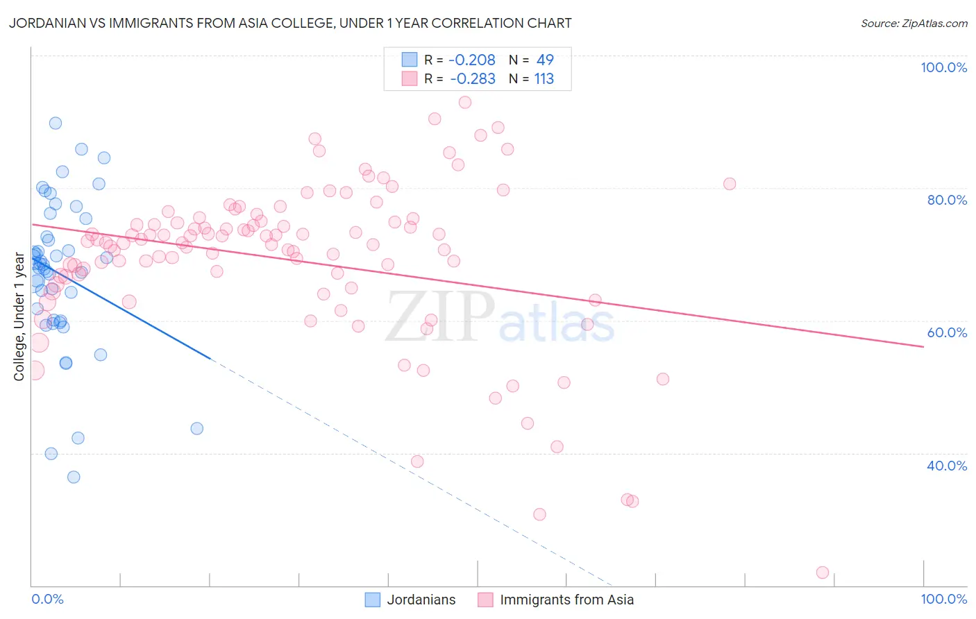 Jordanian vs Immigrants from Asia College, Under 1 year