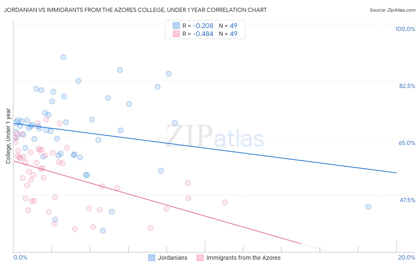 Jordanian vs Immigrants from the Azores College, Under 1 year