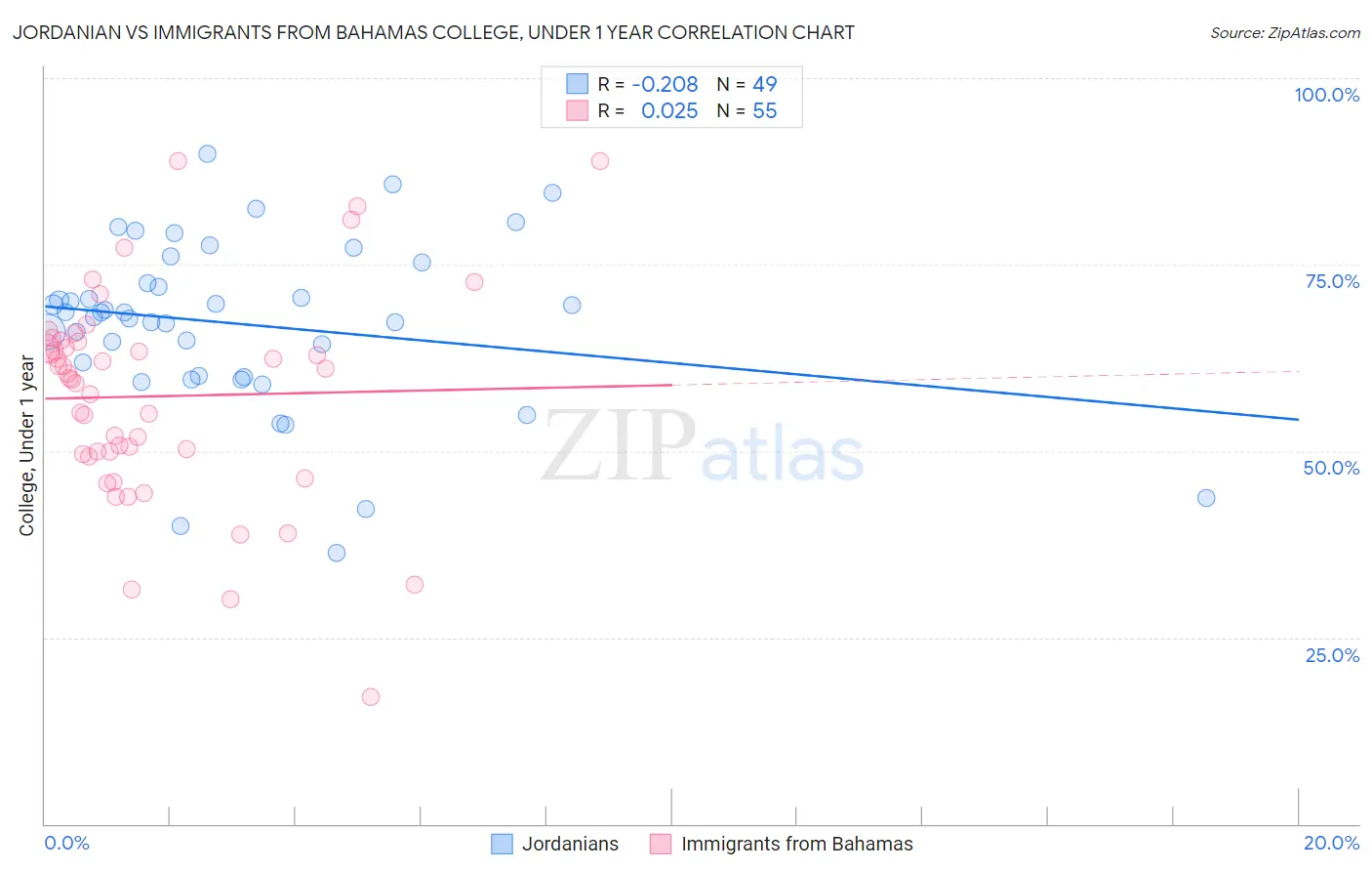 Jordanian vs Immigrants from Bahamas College, Under 1 year