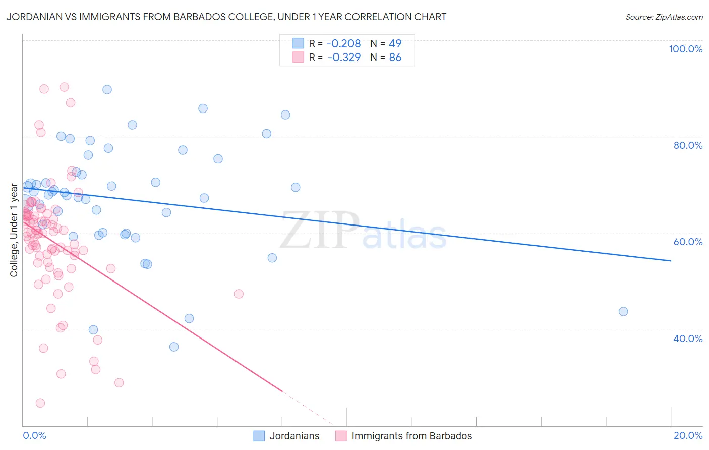 Jordanian vs Immigrants from Barbados College, Under 1 year