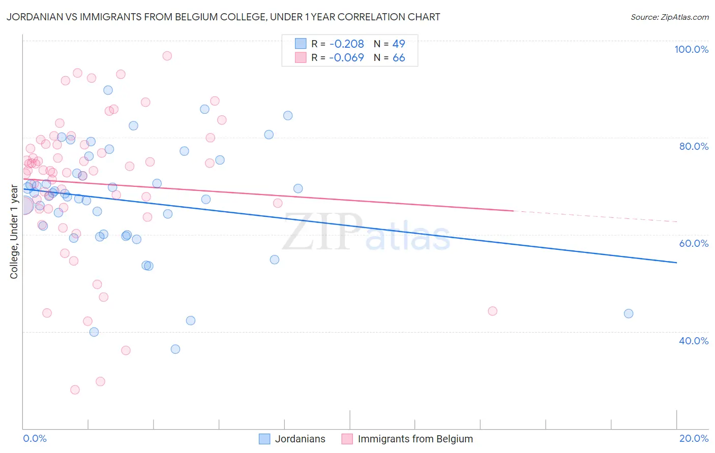Jordanian vs Immigrants from Belgium College, Under 1 year