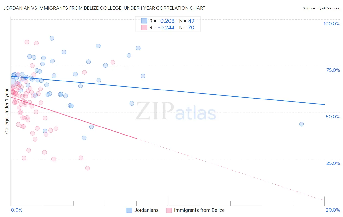 Jordanian vs Immigrants from Belize College, Under 1 year