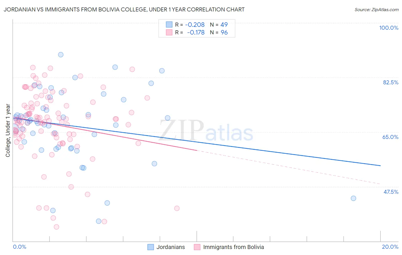 Jordanian vs Immigrants from Bolivia College, Under 1 year
