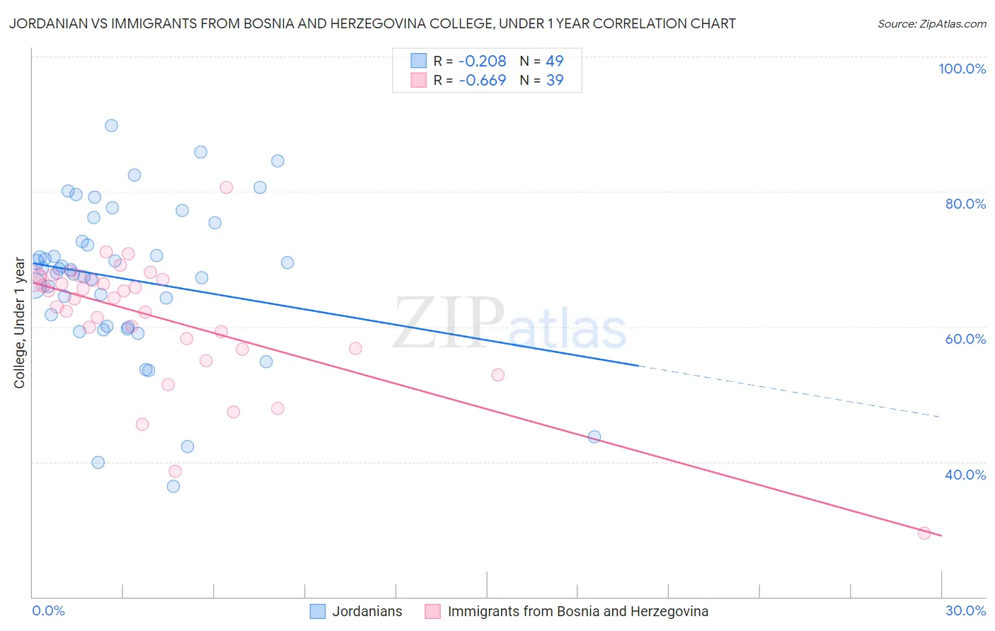 Jordanian vs Immigrants from Bosnia and Herzegovina College, Under 1 year