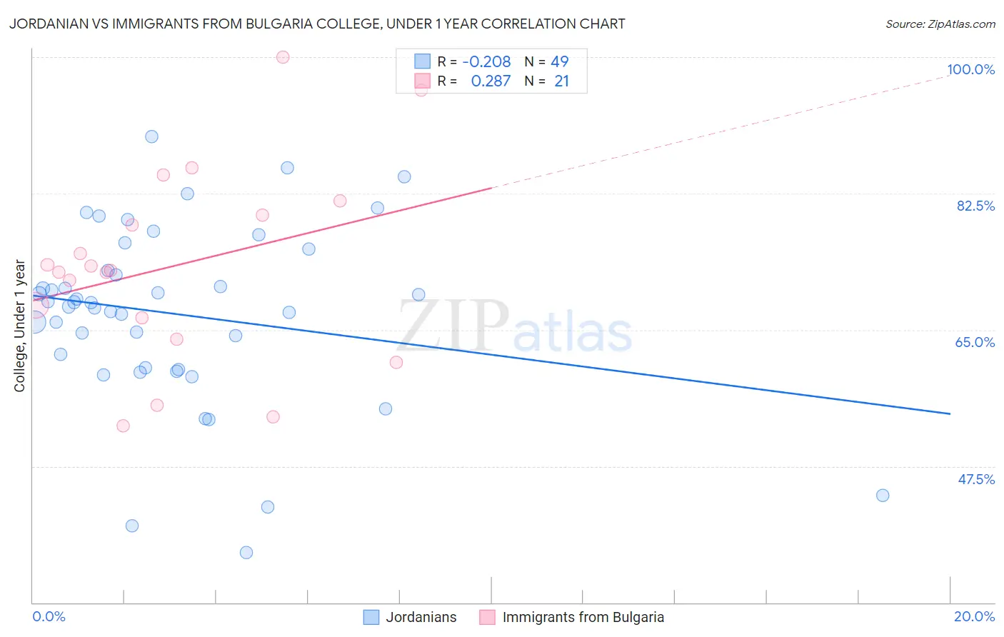 Jordanian vs Immigrants from Bulgaria College, Under 1 year