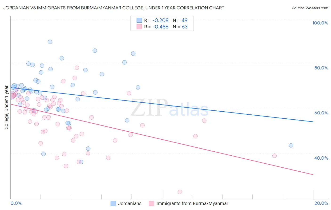 Jordanian vs Immigrants from Burma/Myanmar College, Under 1 year