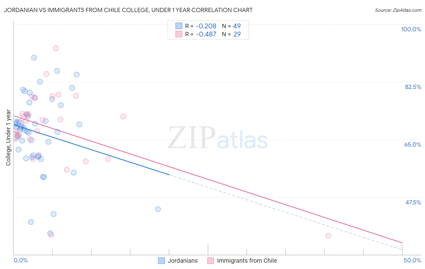 Jordanian vs Immigrants from Chile College, Under 1 year