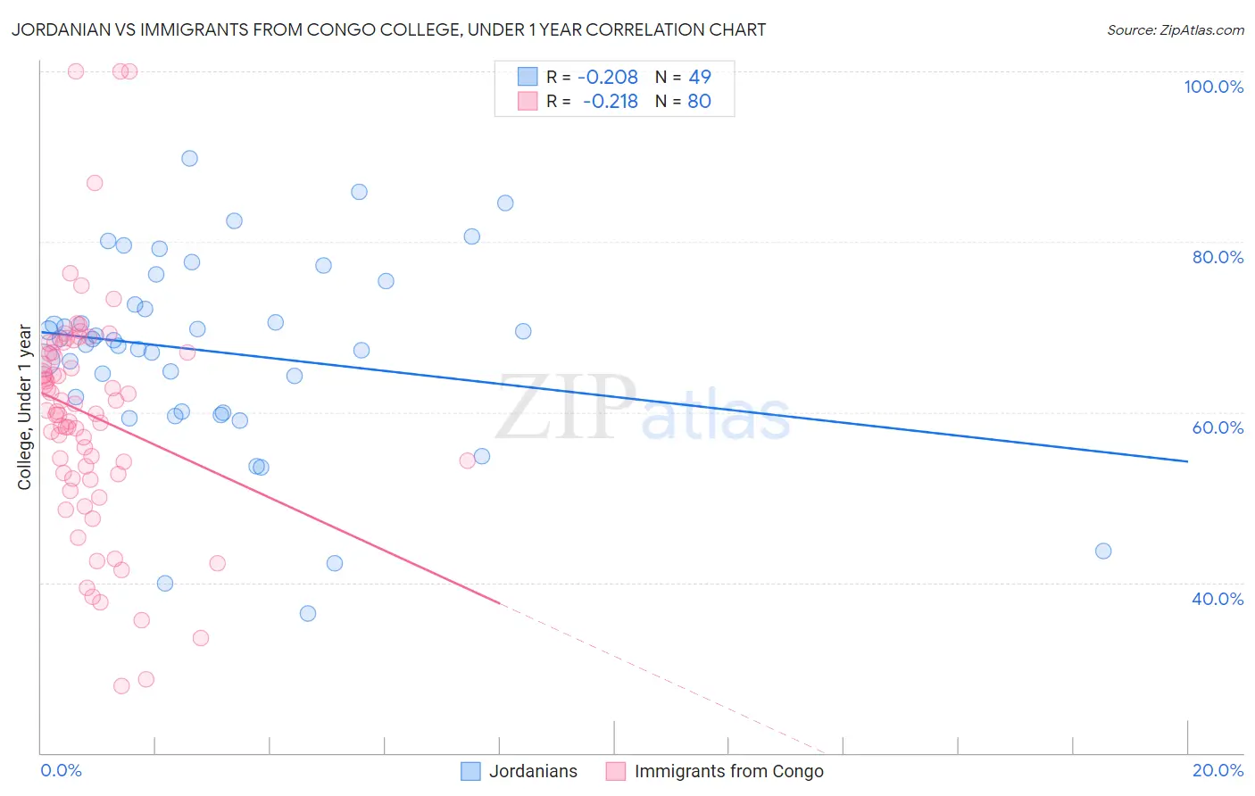 Jordanian vs Immigrants from Congo College, Under 1 year