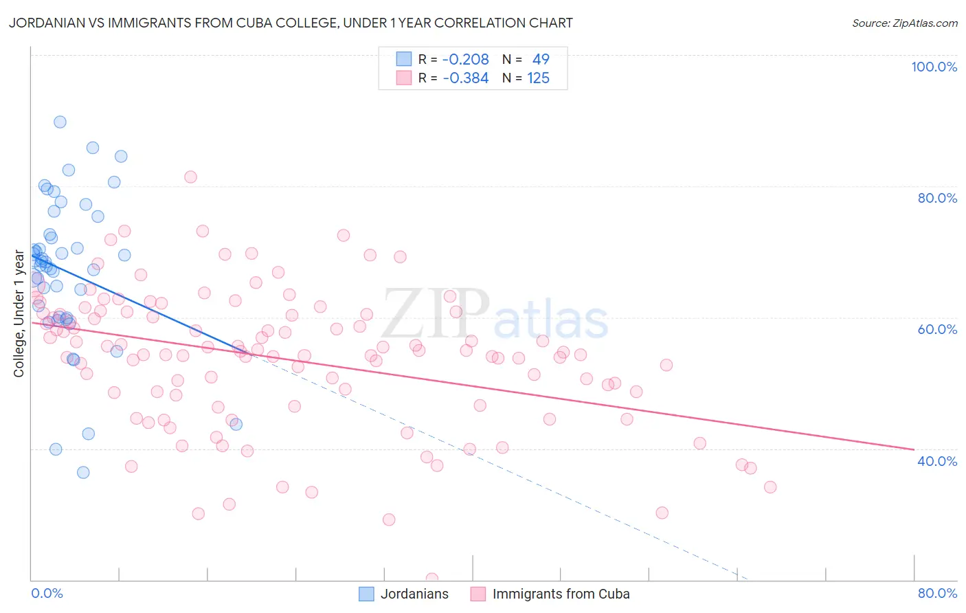 Jordanian vs Immigrants from Cuba College, Under 1 year