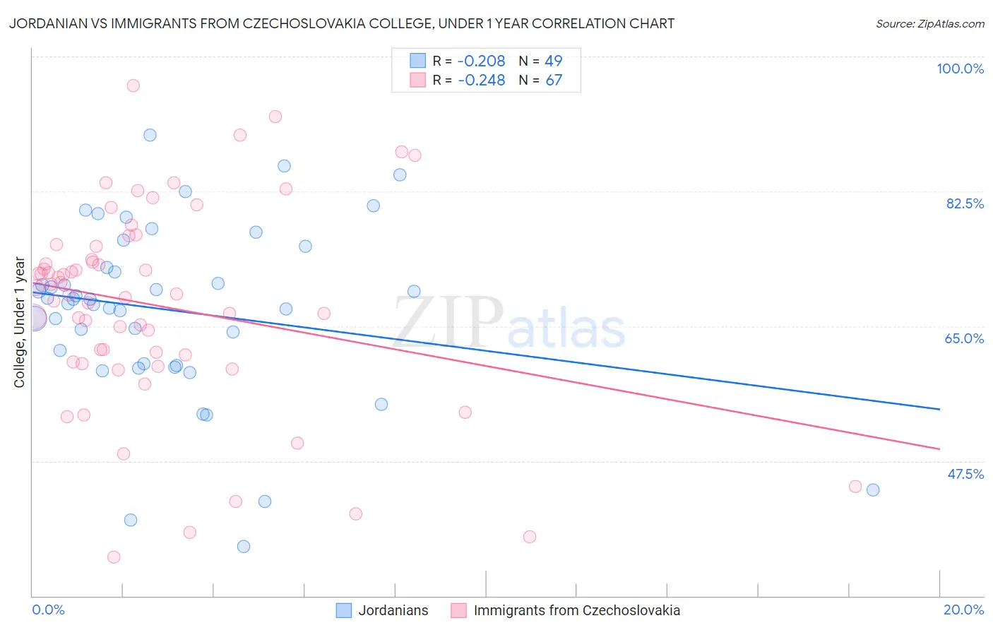 Jordanian vs Immigrants from Czechoslovakia College, Under 1 year