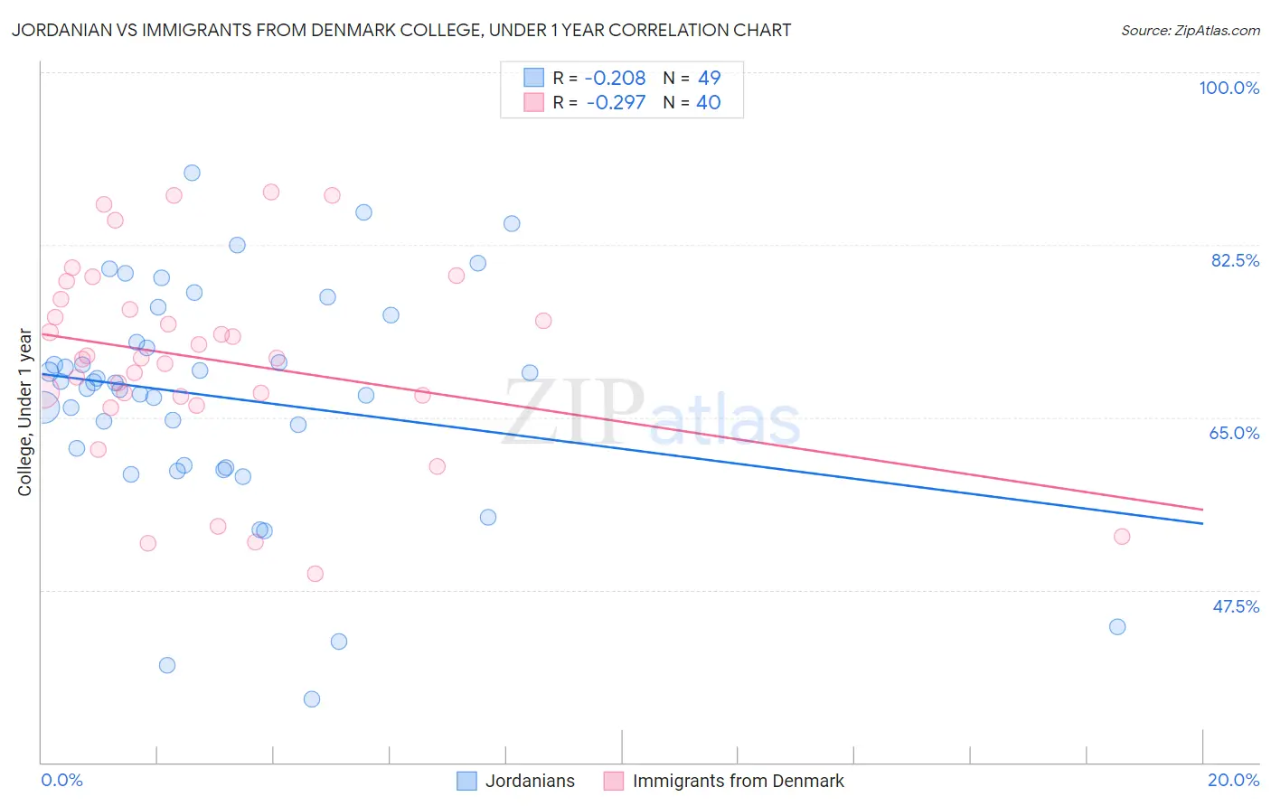 Jordanian vs Immigrants from Denmark College, Under 1 year