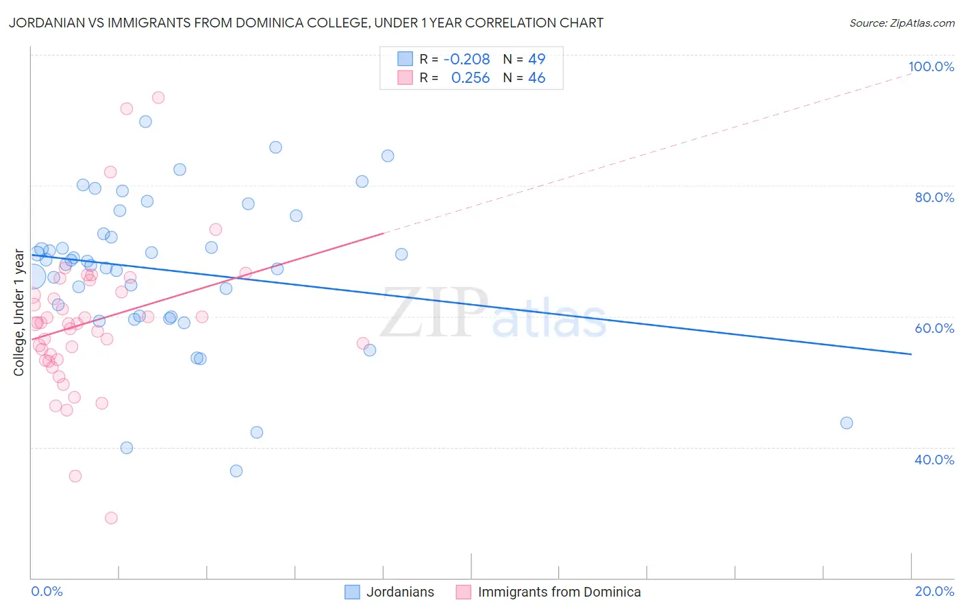 Jordanian vs Immigrants from Dominica College, Under 1 year