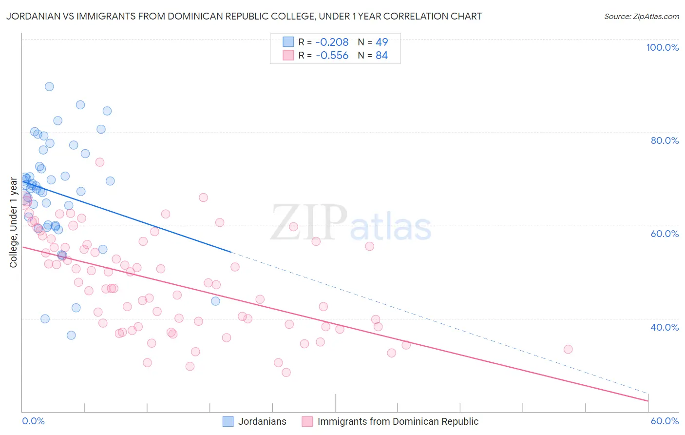 Jordanian vs Immigrants from Dominican Republic College, Under 1 year