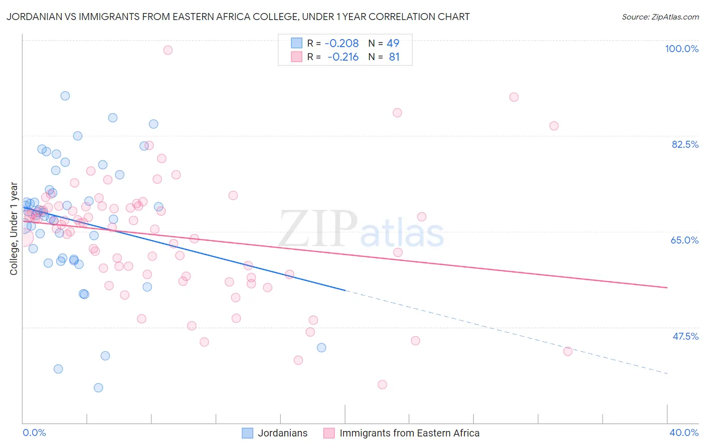 Jordanian vs Immigrants from Eastern Africa College, Under 1 year