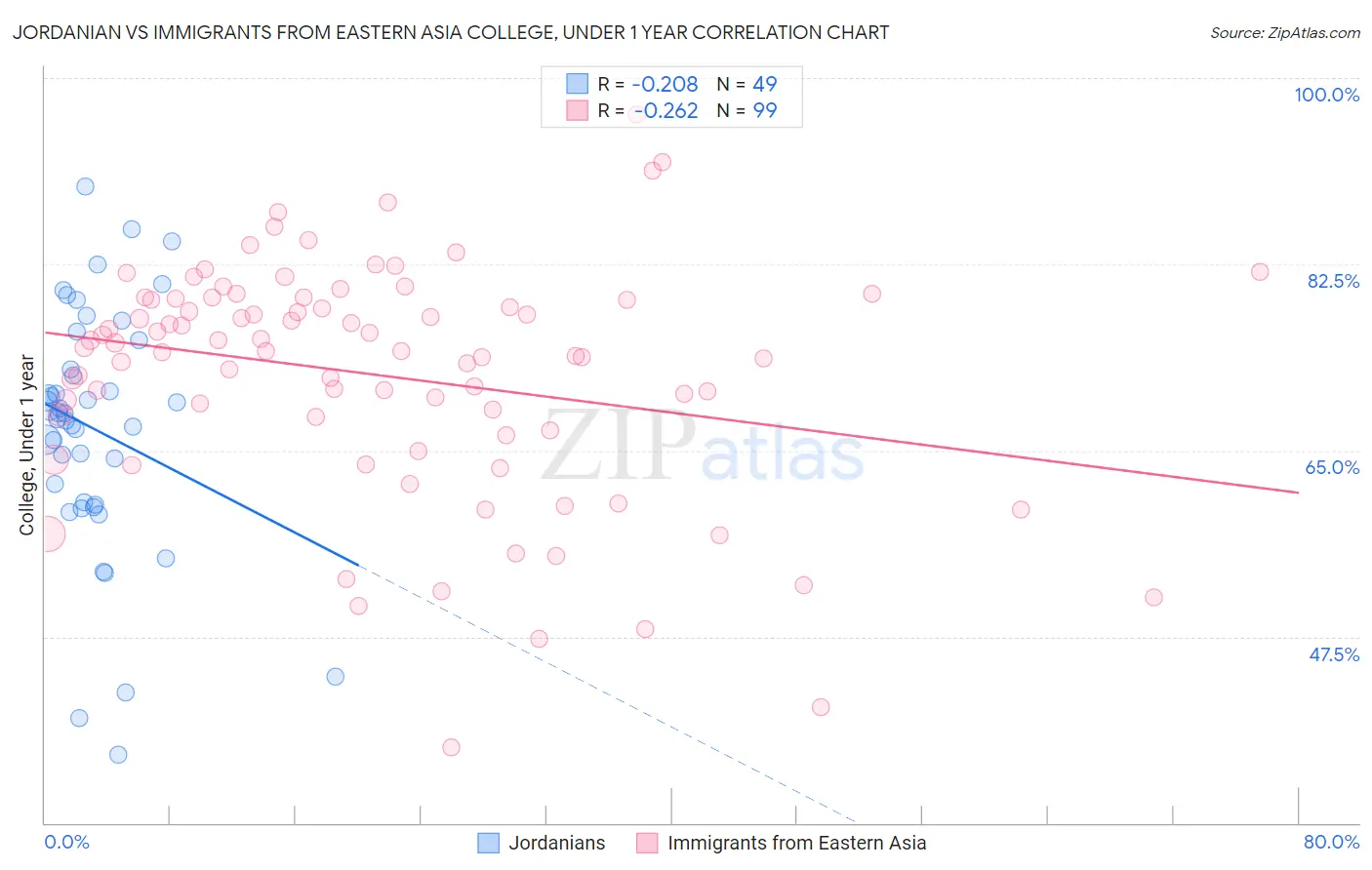 Jordanian vs Immigrants from Eastern Asia College, Under 1 year