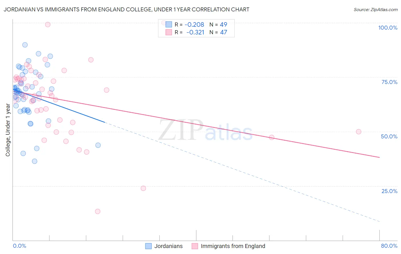 Jordanian vs Immigrants from England College, Under 1 year