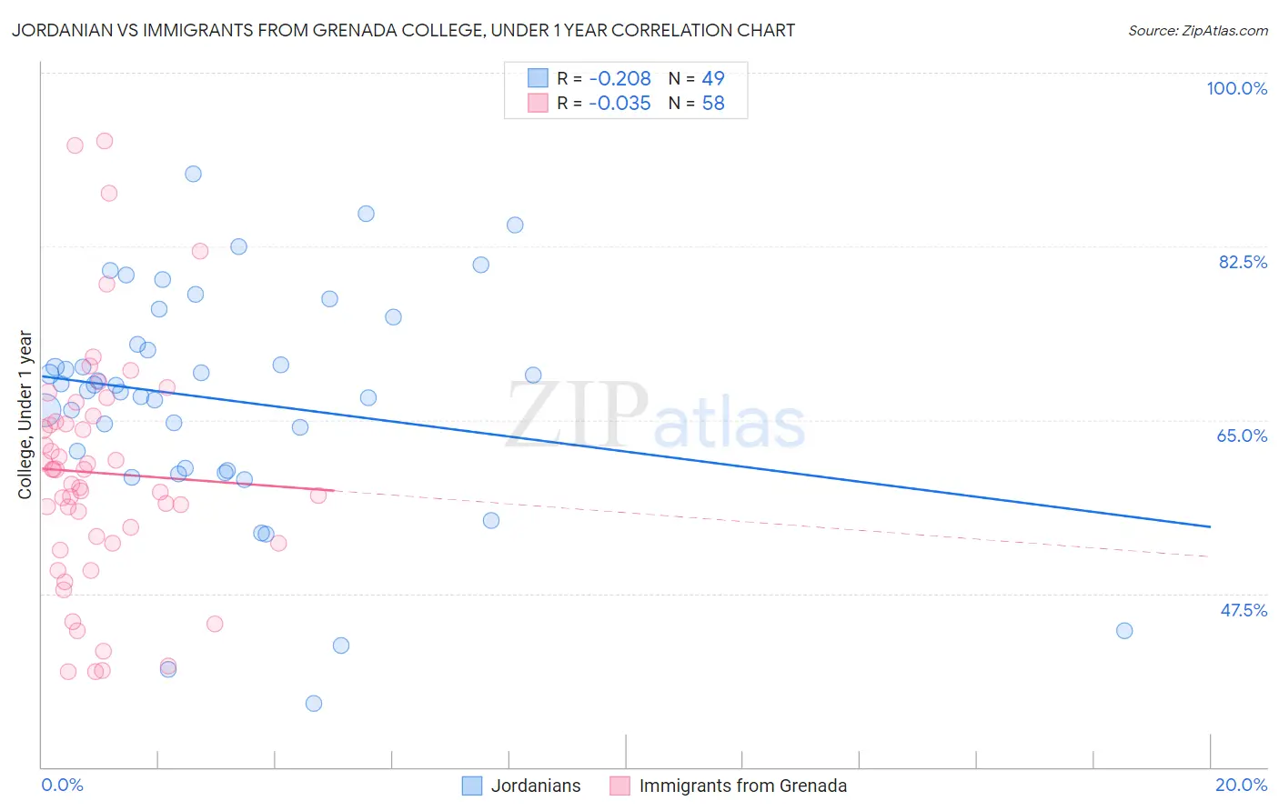 Jordanian vs Immigrants from Grenada College, Under 1 year