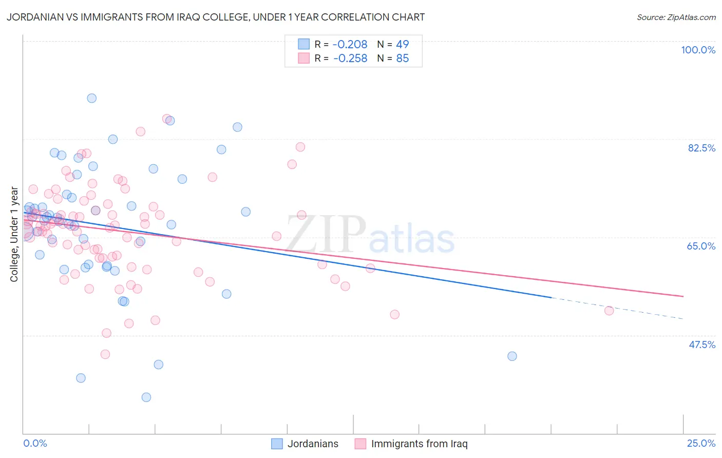Jordanian vs Immigrants from Iraq College, Under 1 year