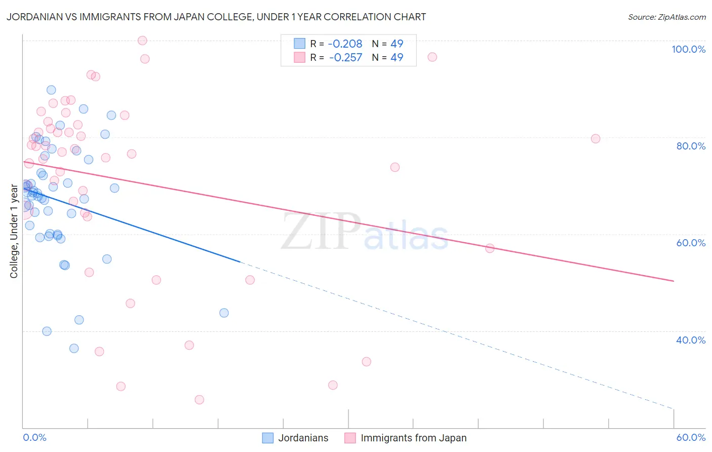 Jordanian vs Immigrants from Japan College, Under 1 year