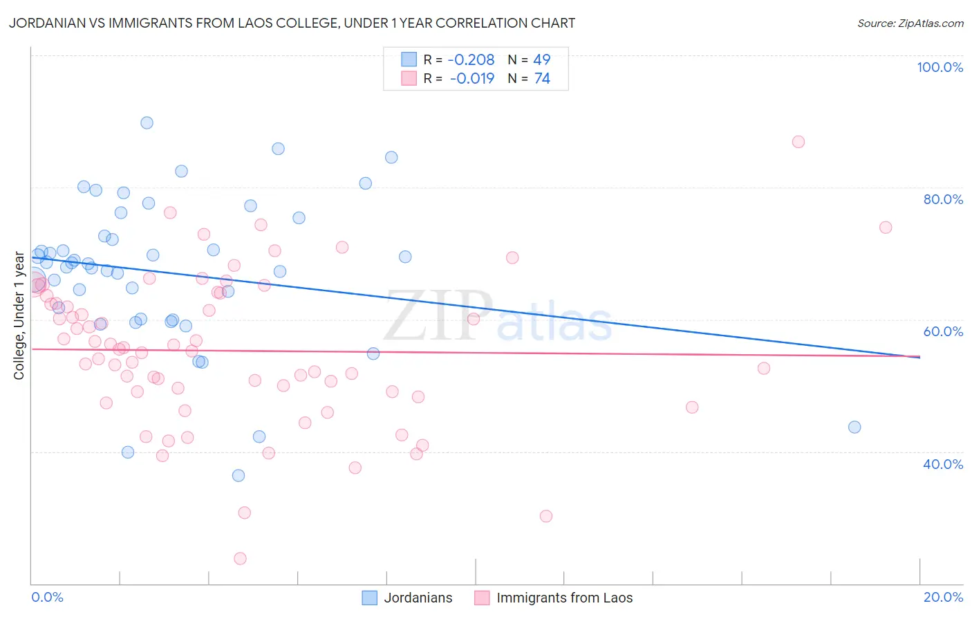 Jordanian vs Immigrants from Laos College, Under 1 year