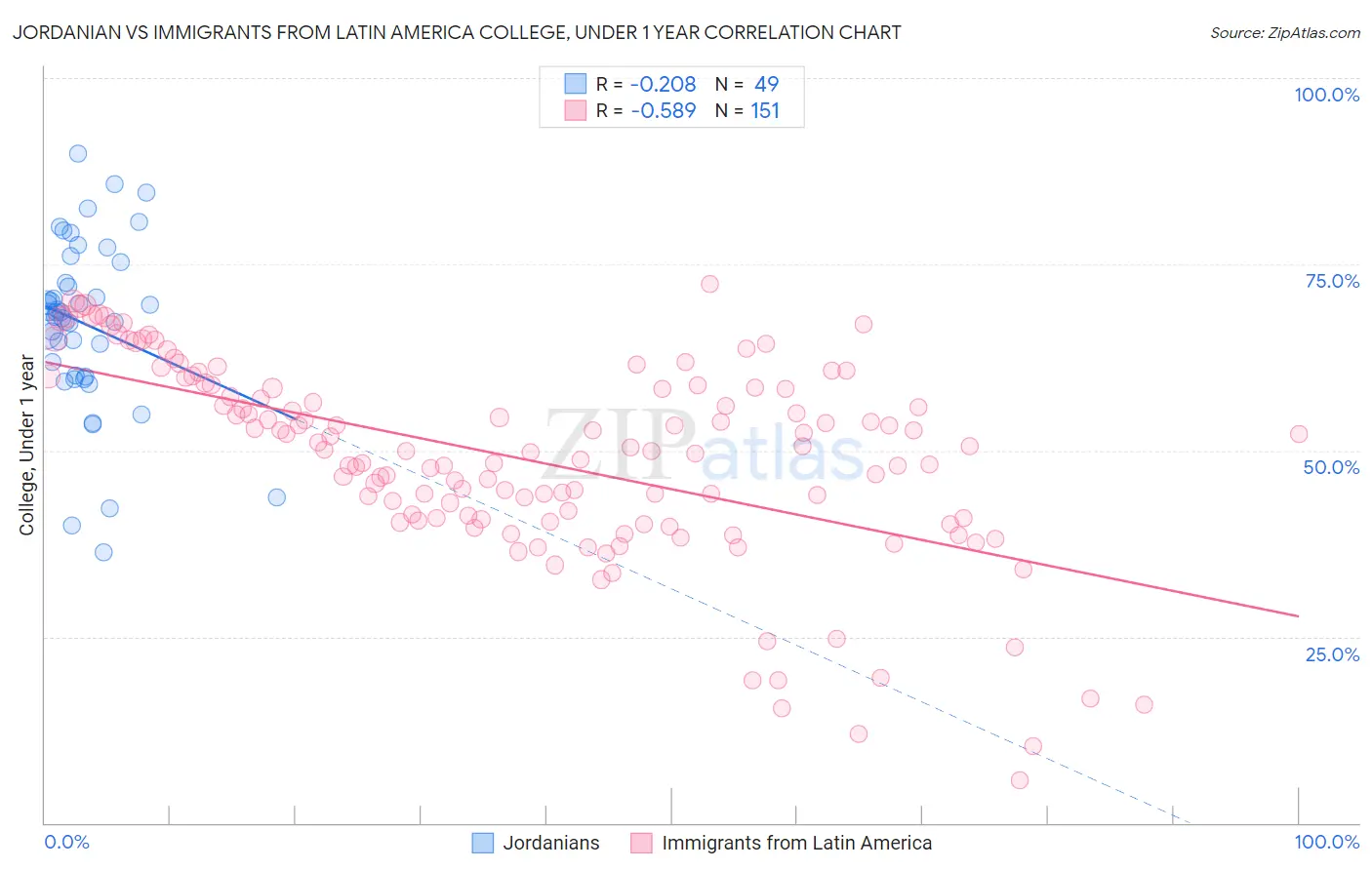 Jordanian vs Immigrants from Latin America College, Under 1 year