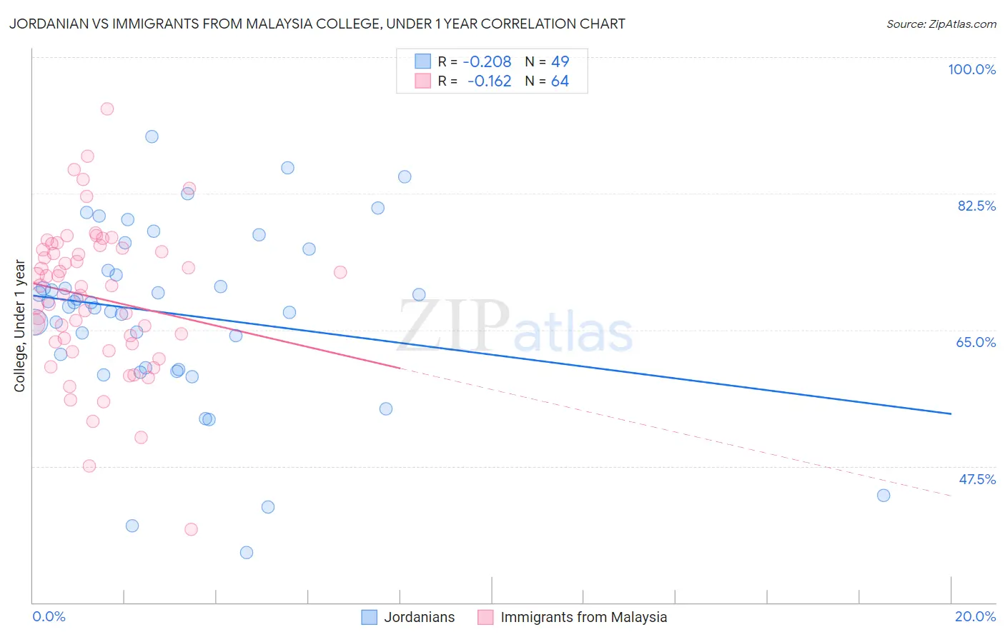 Jordanian vs Immigrants from Malaysia College, Under 1 year