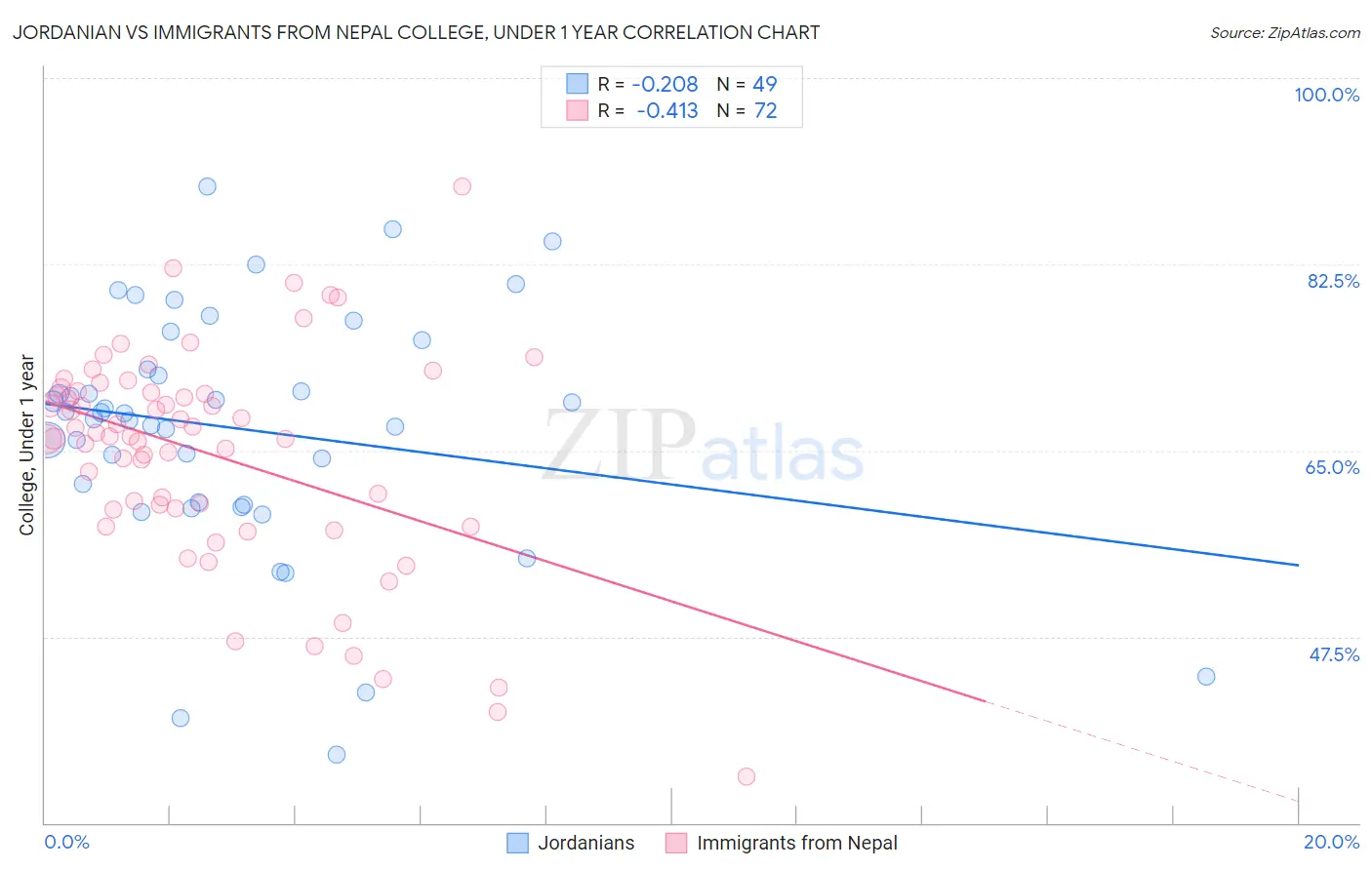 Jordanian vs Immigrants from Nepal College, Under 1 year